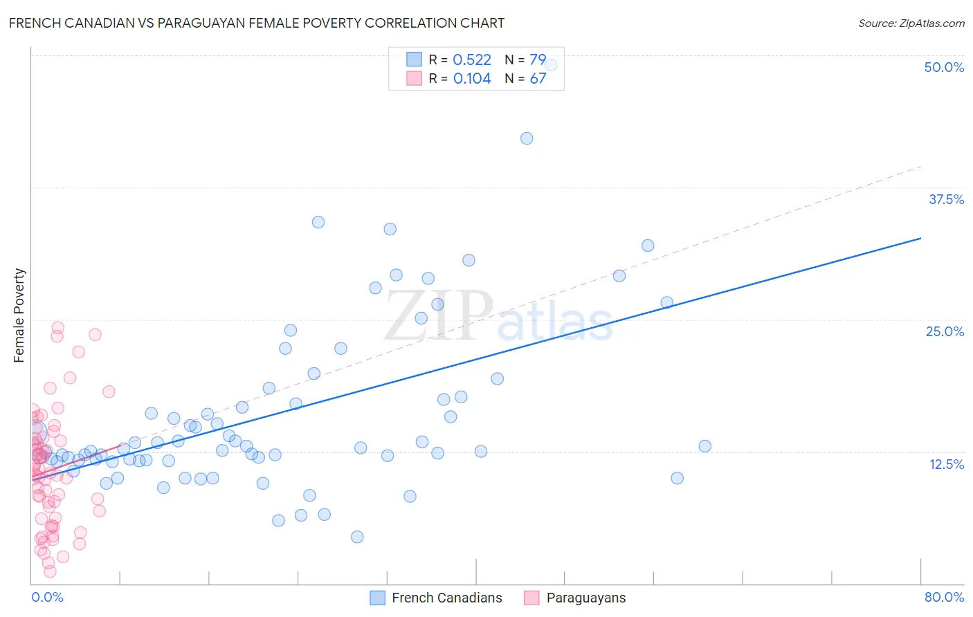 French Canadian vs Paraguayan Female Poverty