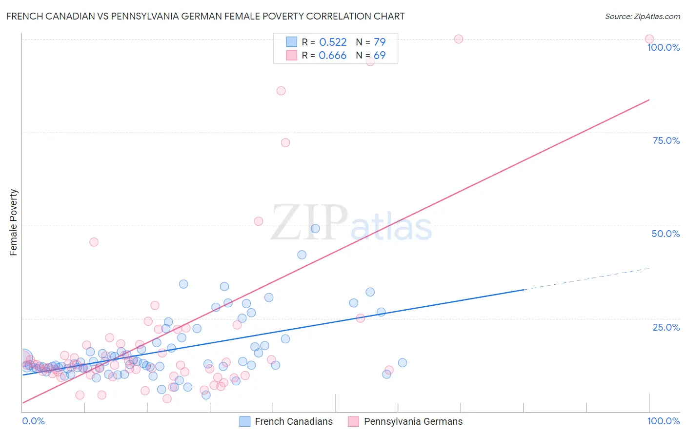French Canadian vs Pennsylvania German Female Poverty