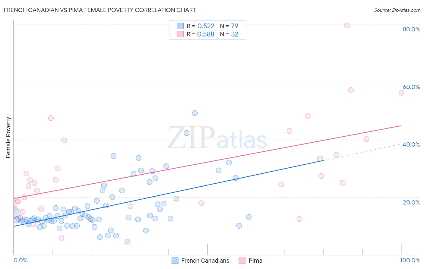 French Canadian vs Pima Female Poverty