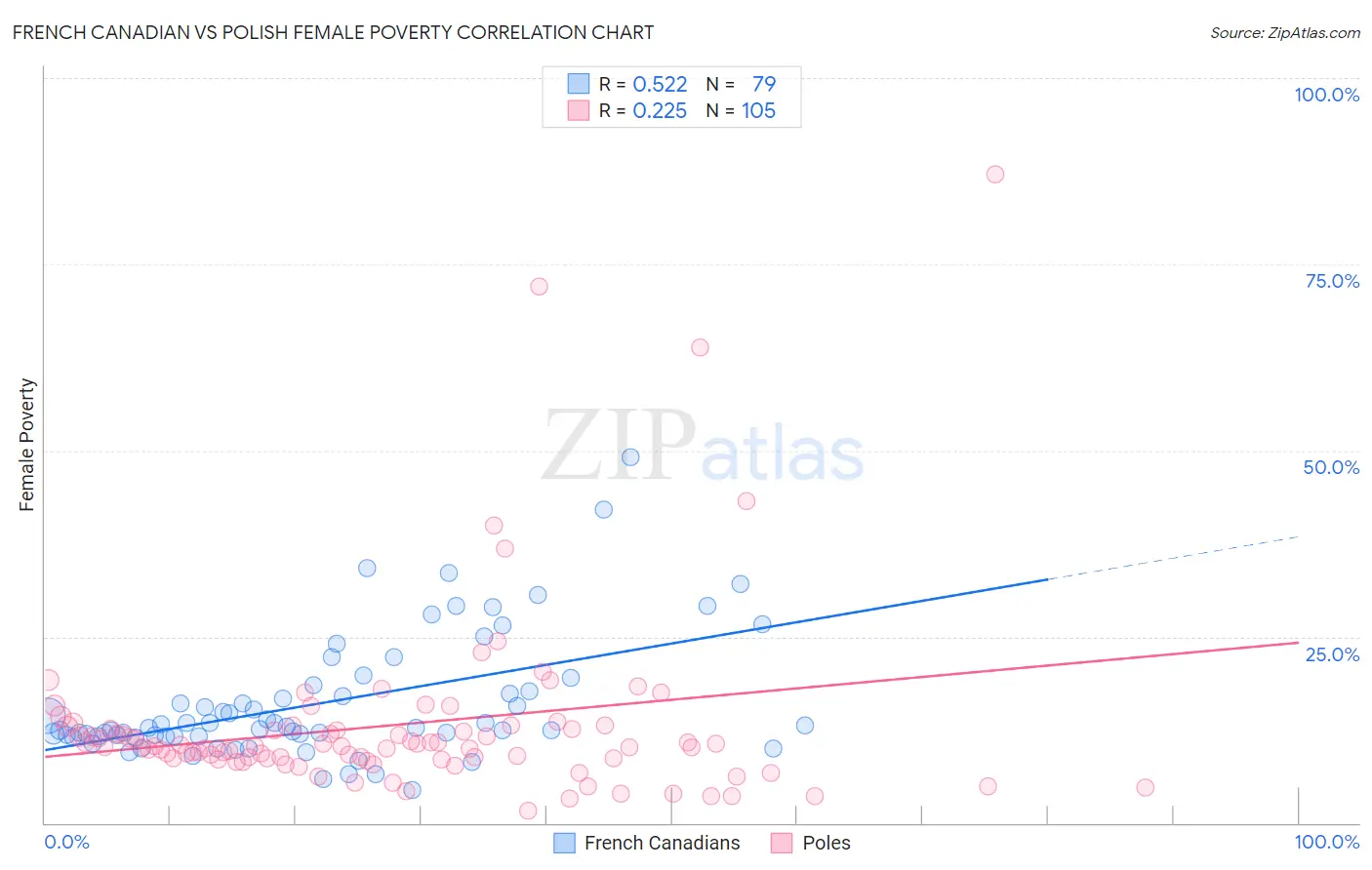 French Canadian vs Polish Female Poverty