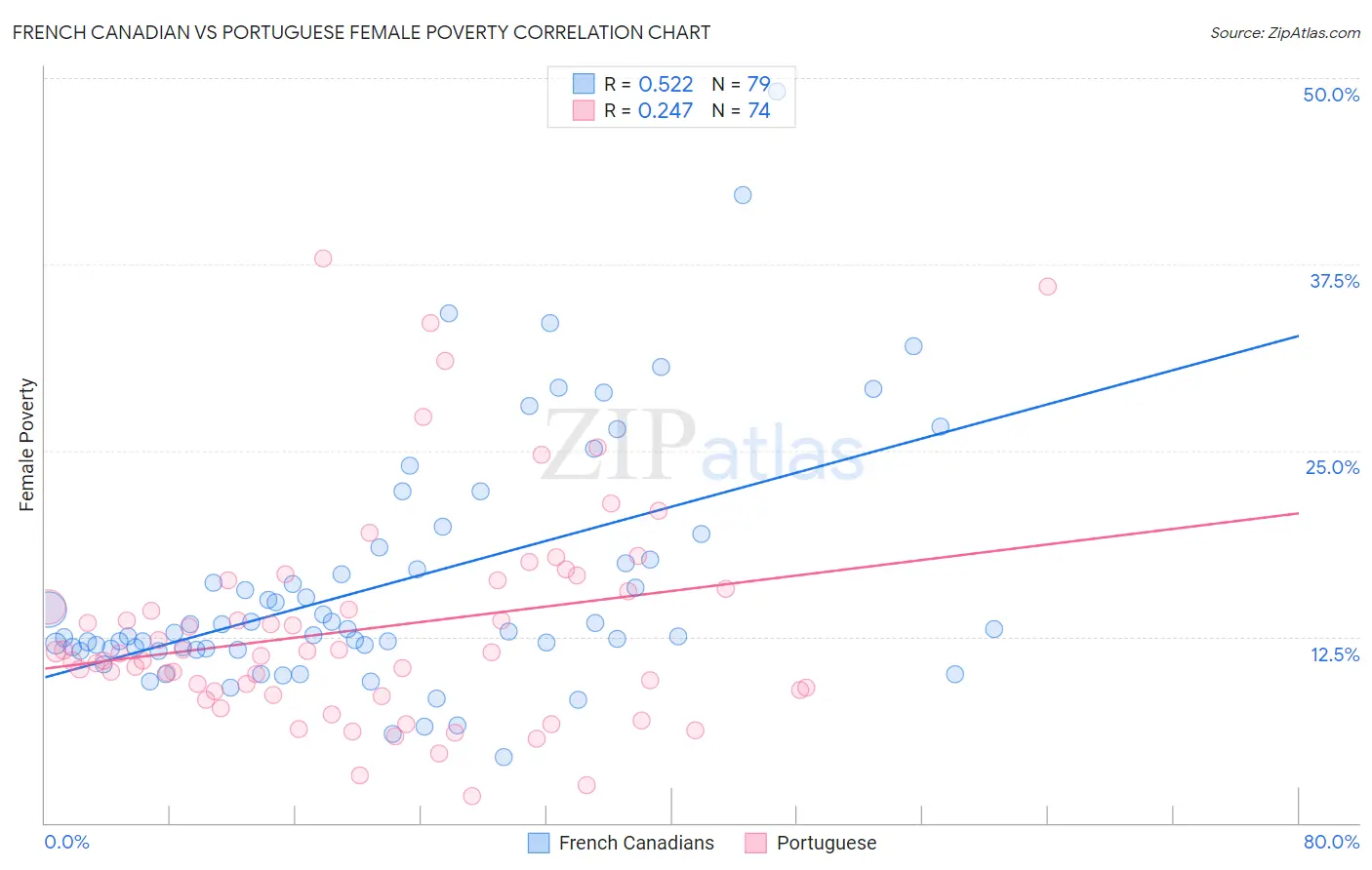 French Canadian vs Portuguese Female Poverty