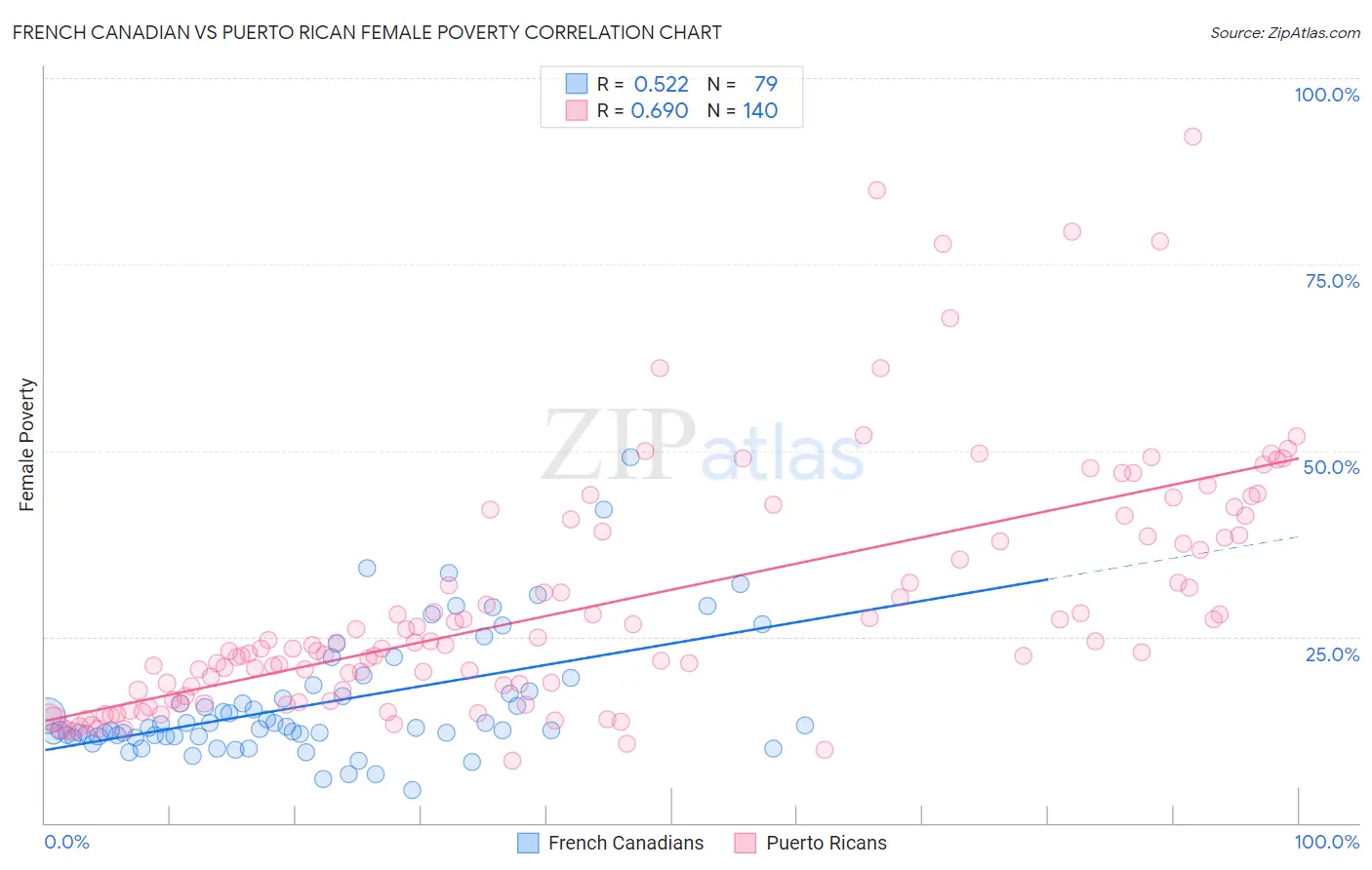 French Canadian vs Puerto Rican Female Poverty