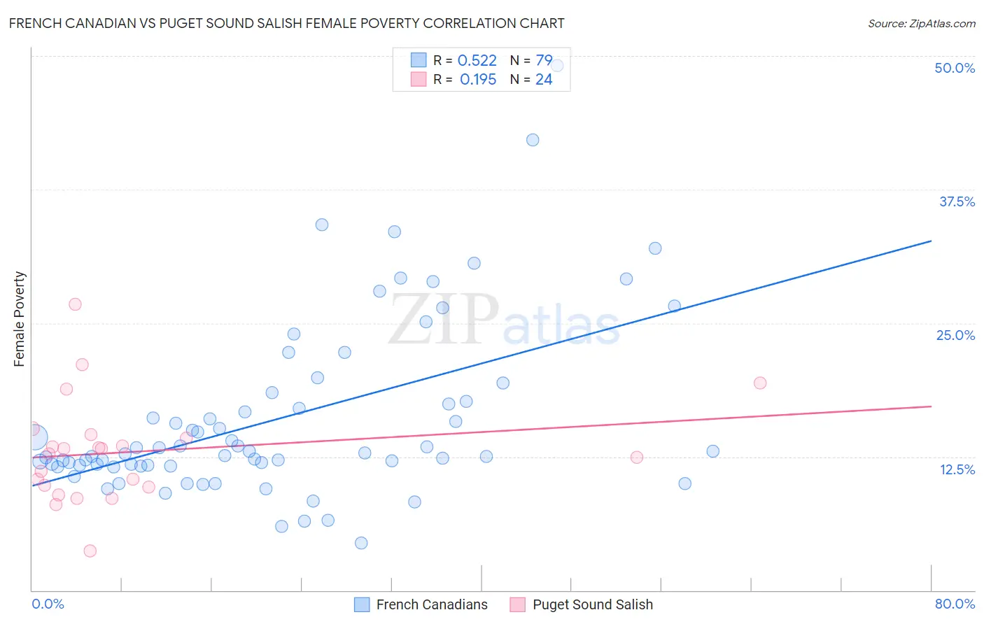 French Canadian vs Puget Sound Salish Female Poverty