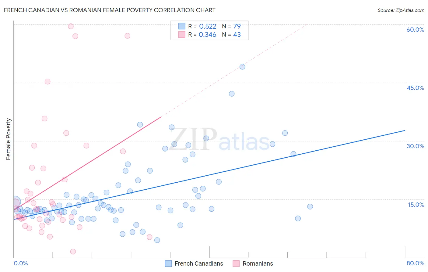 French Canadian vs Romanian Female Poverty