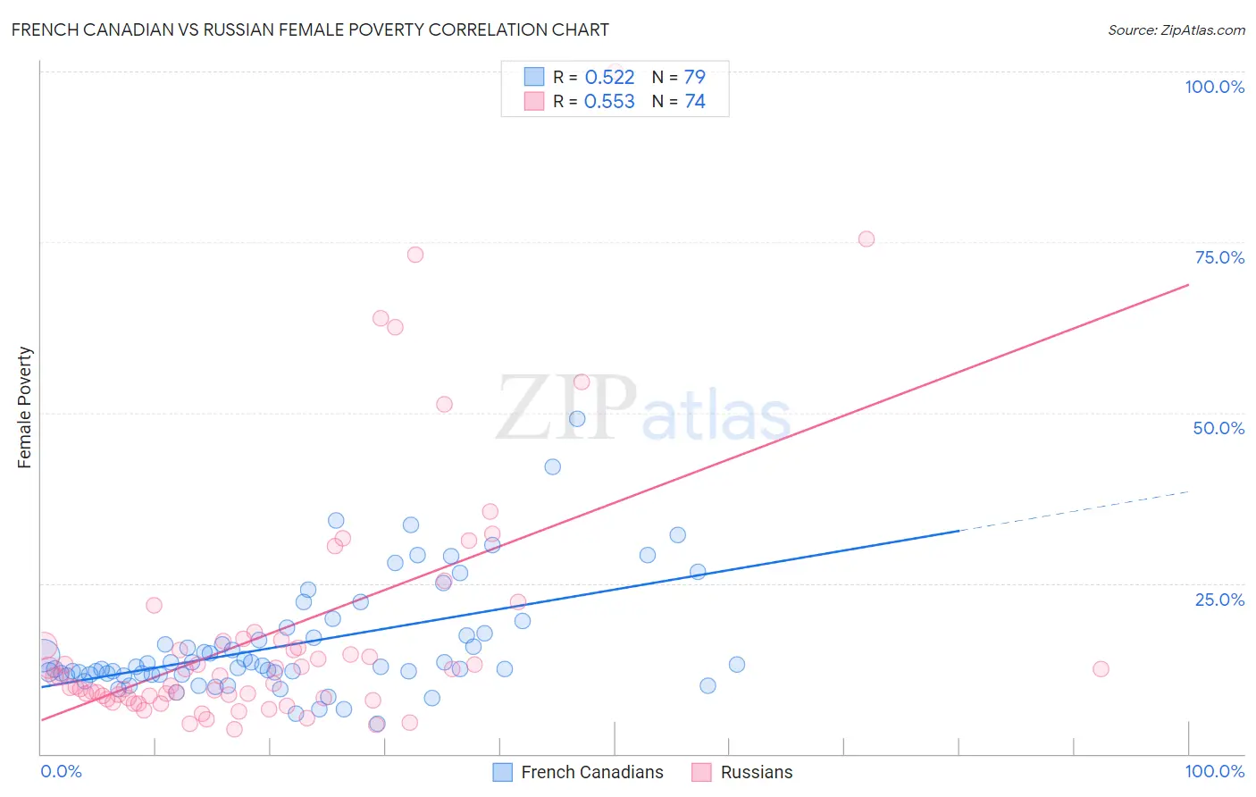 French Canadian vs Russian Female Poverty