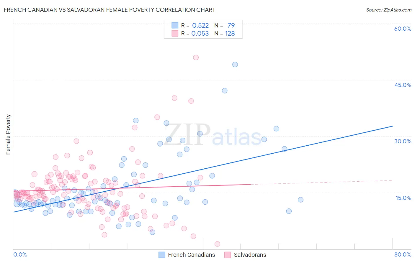French Canadian vs Salvadoran Female Poverty