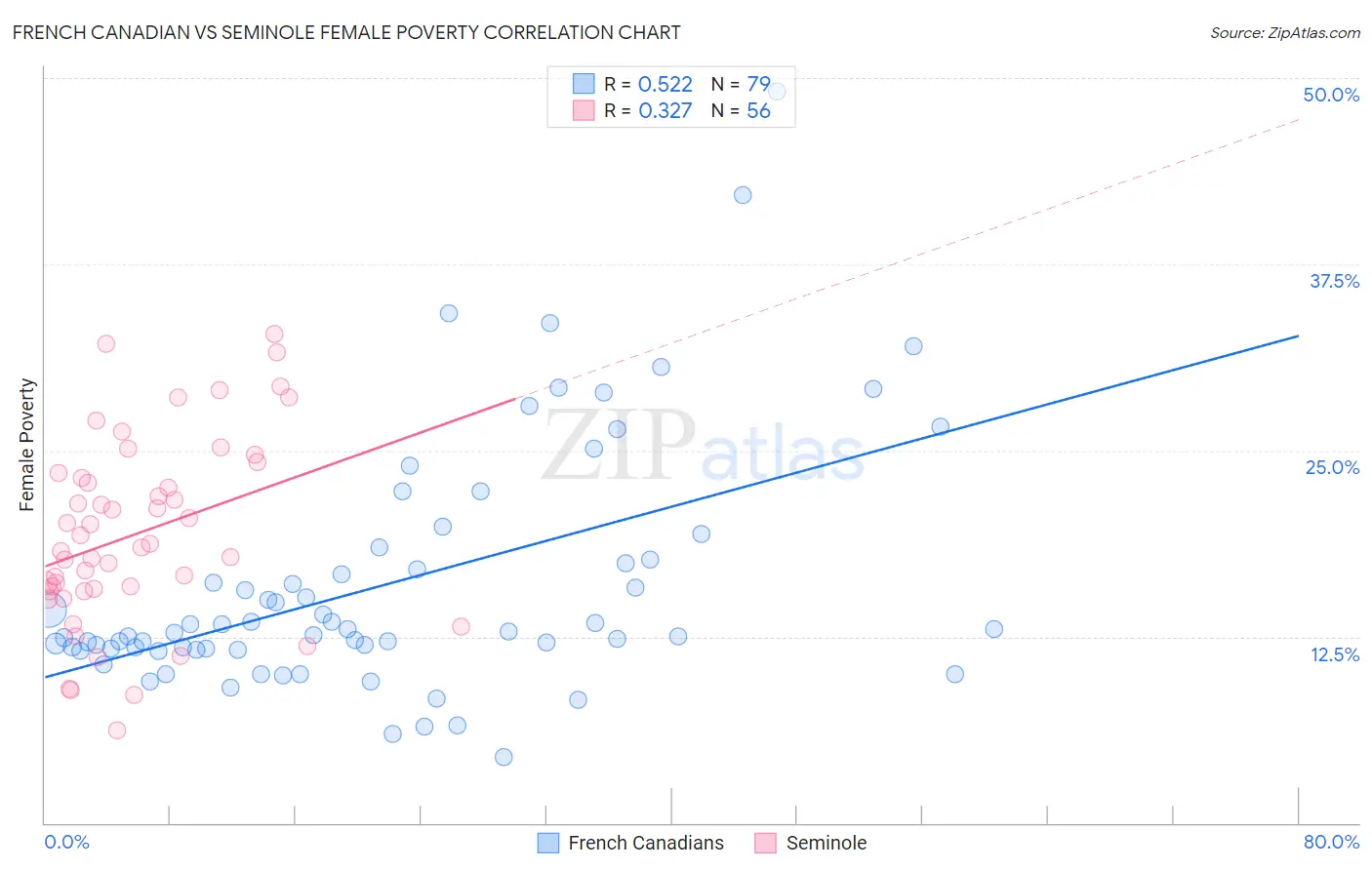 French Canadian vs Seminole Female Poverty