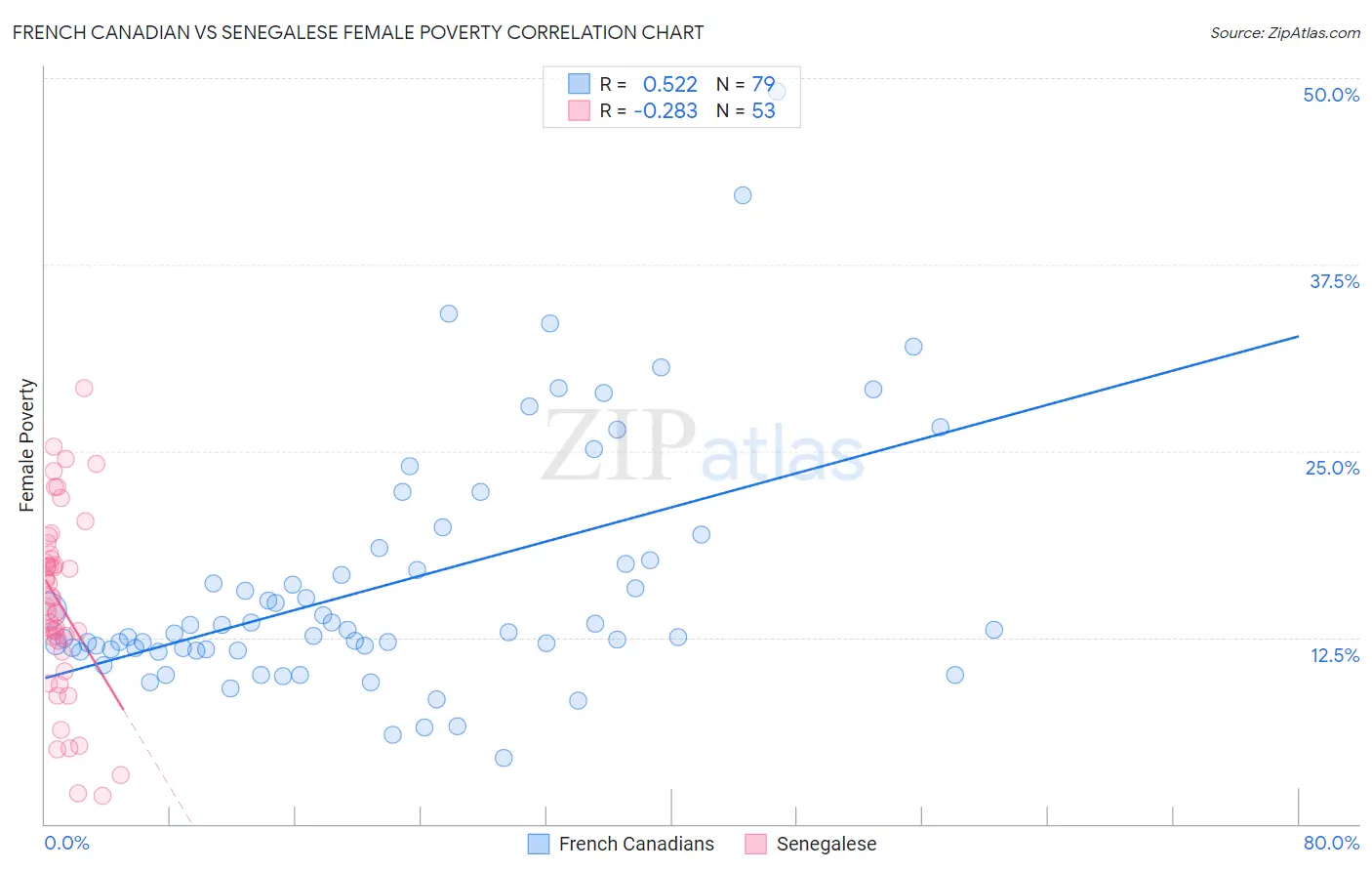 French Canadian vs Senegalese Female Poverty