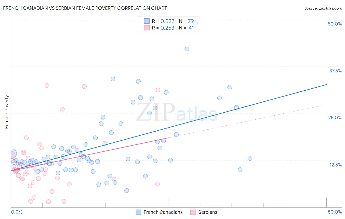 French Canadian vs Serbian Female Poverty