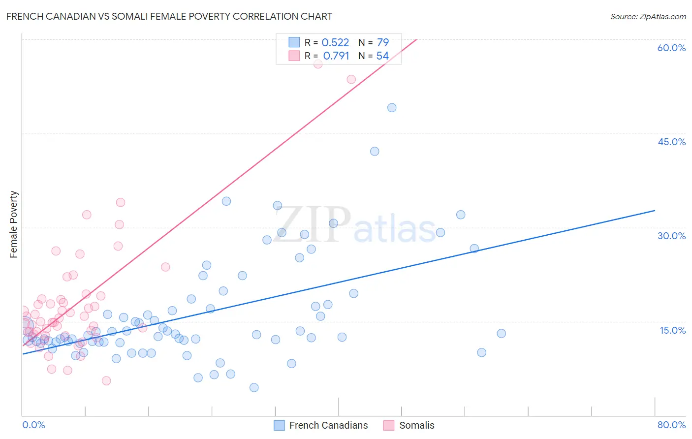 French Canadian vs Somali Female Poverty