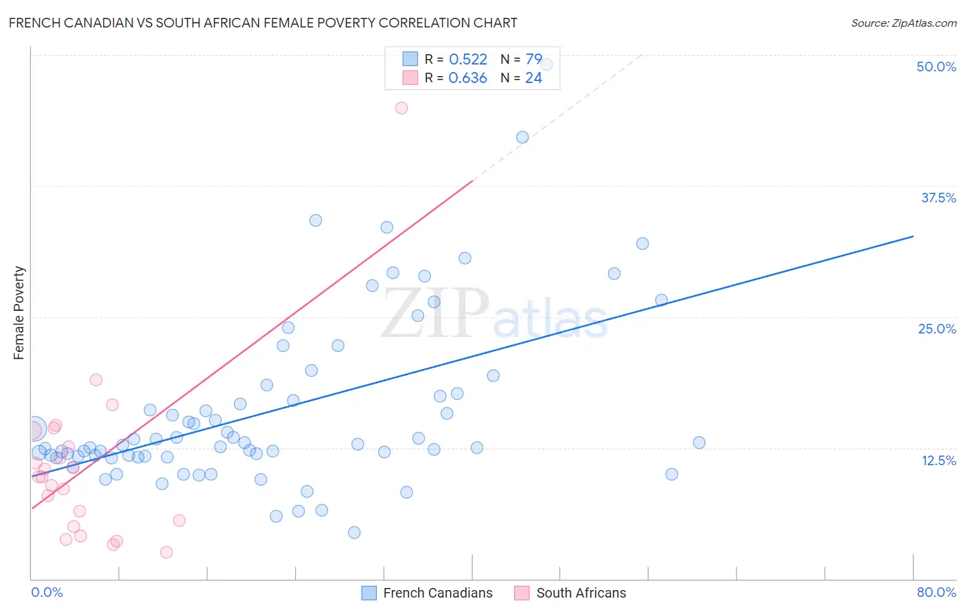 French Canadian vs South African Female Poverty