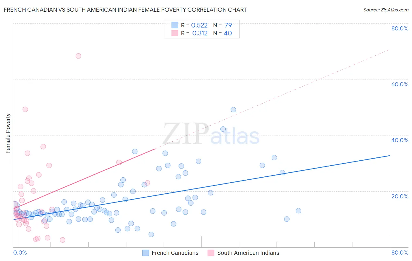 French Canadian vs South American Indian Female Poverty