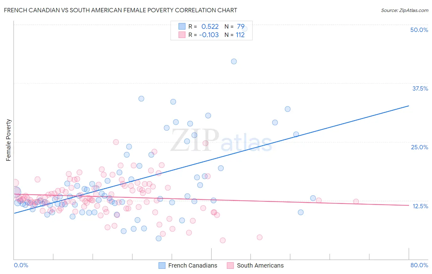 French Canadian vs South American Female Poverty