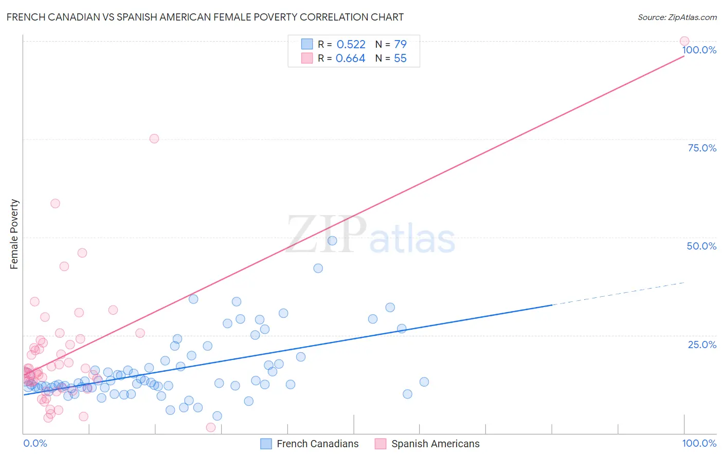 French Canadian vs Spanish American Female Poverty