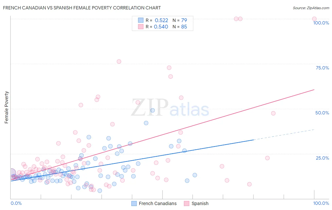 French Canadian vs Spanish Female Poverty