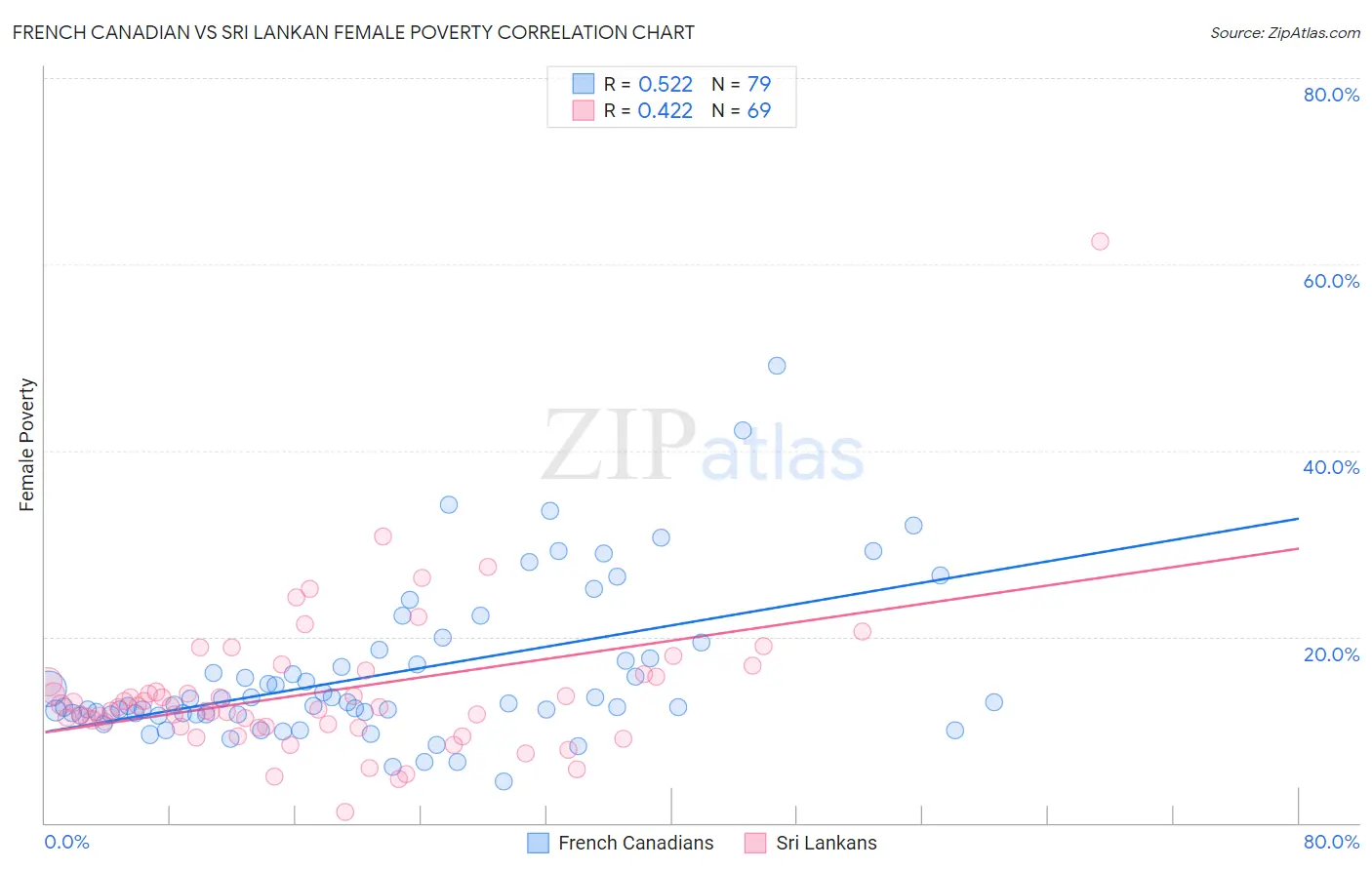 French Canadian vs Sri Lankan Female Poverty