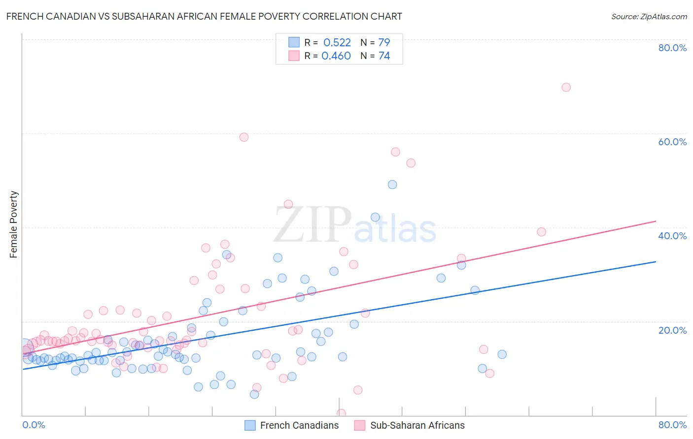 French Canadian vs Subsaharan African Female Poverty