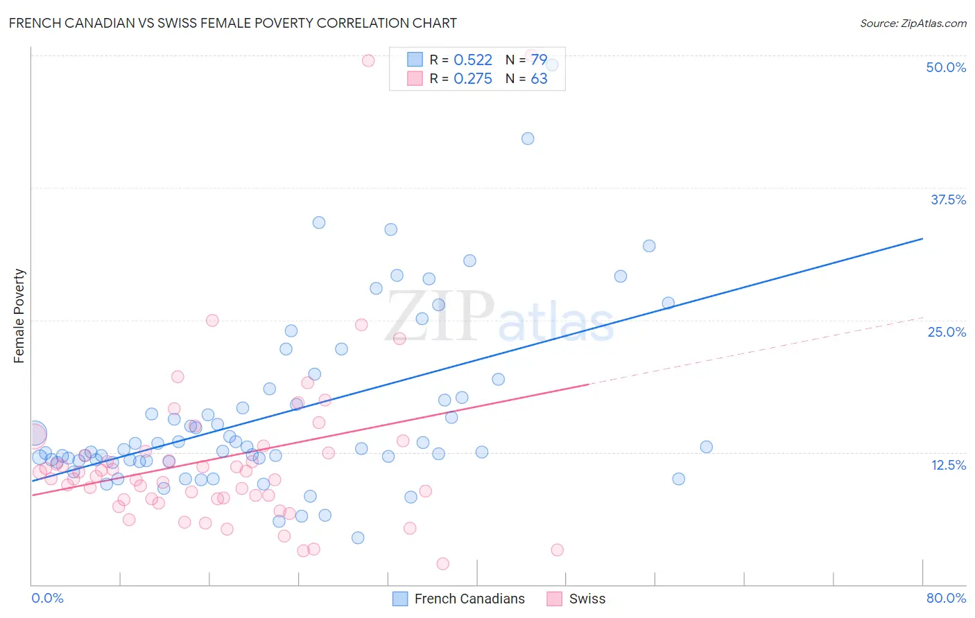 French Canadian vs Swiss Female Poverty