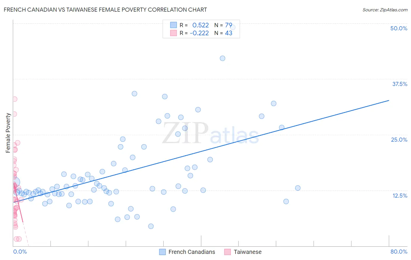 French Canadian vs Taiwanese Female Poverty