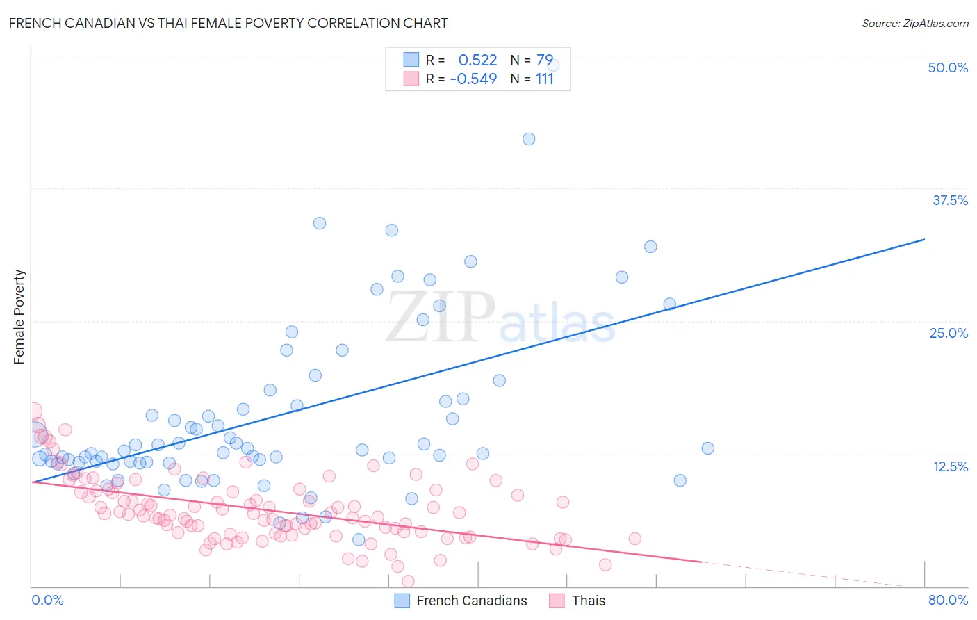 French Canadian vs Thai Female Poverty