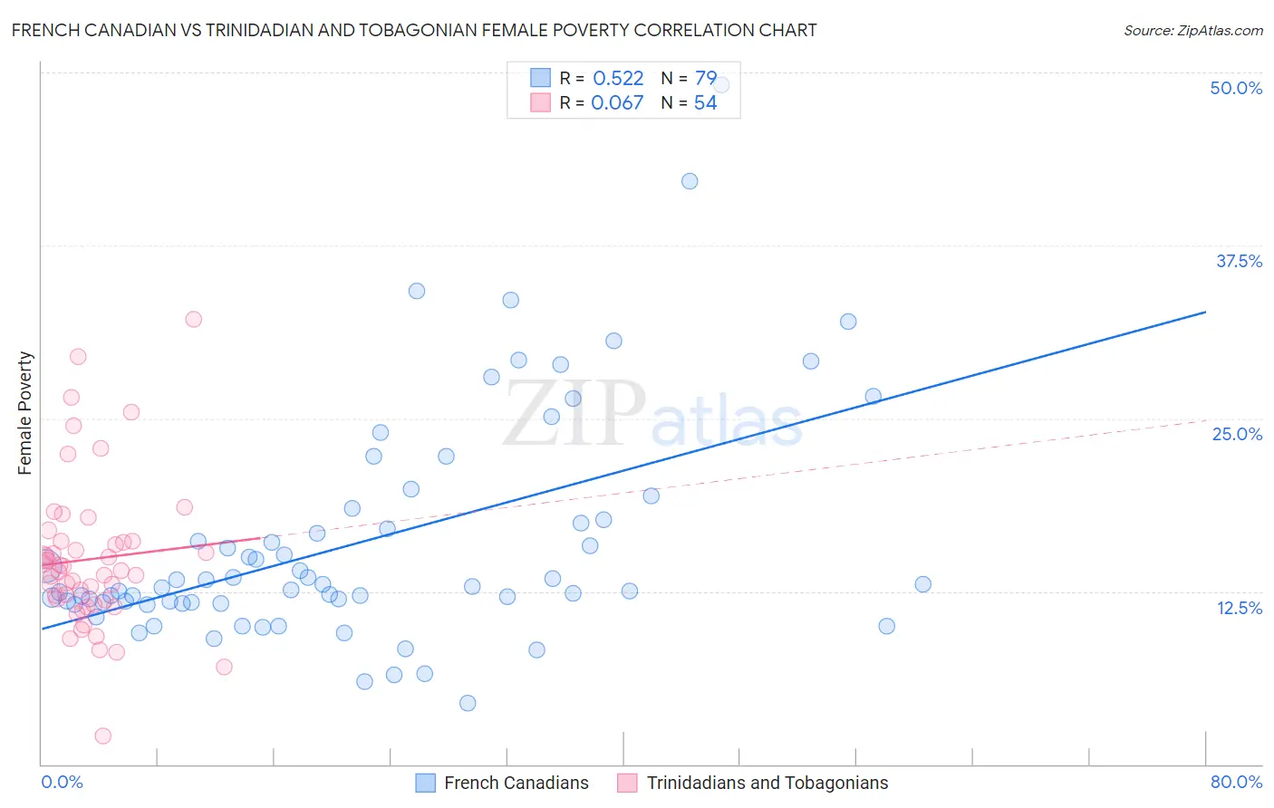 French Canadian vs Trinidadian and Tobagonian Female Poverty