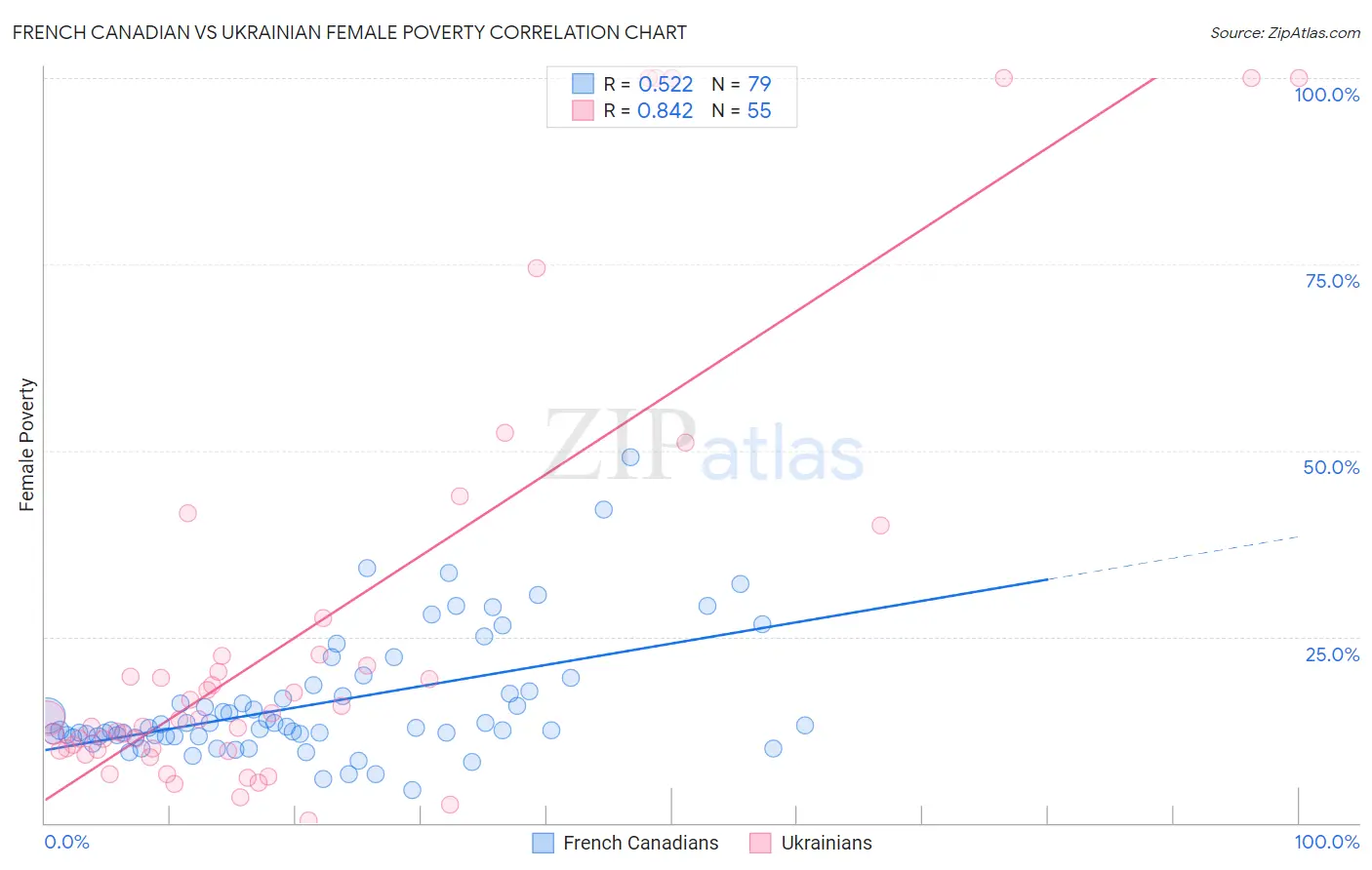 French Canadian vs Ukrainian Female Poverty