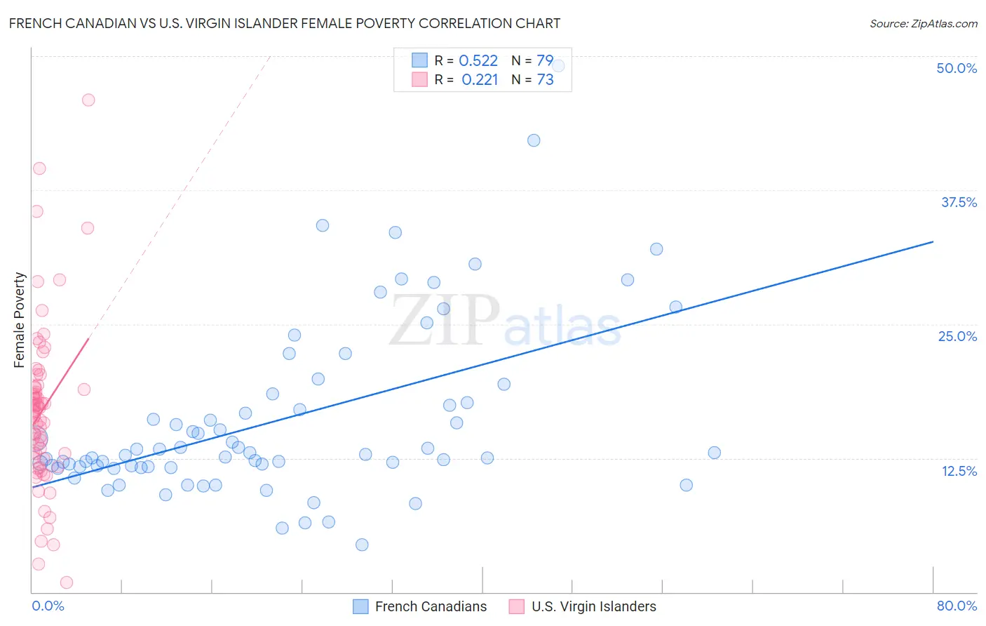 French Canadian vs U.S. Virgin Islander Female Poverty