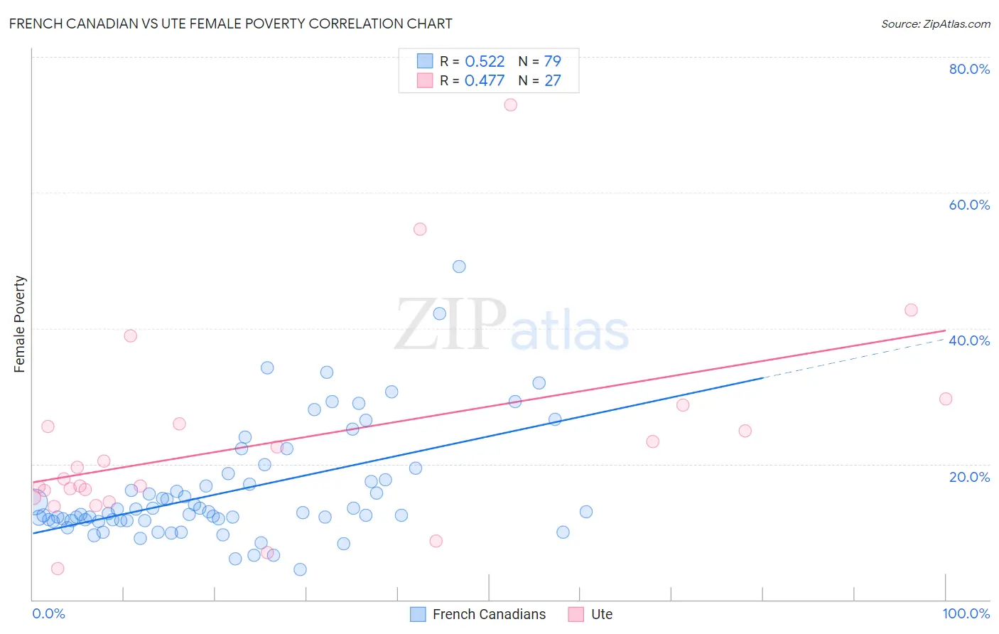 French Canadian vs Ute Female Poverty