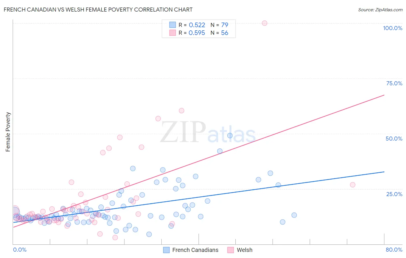 French Canadian vs Welsh Female Poverty