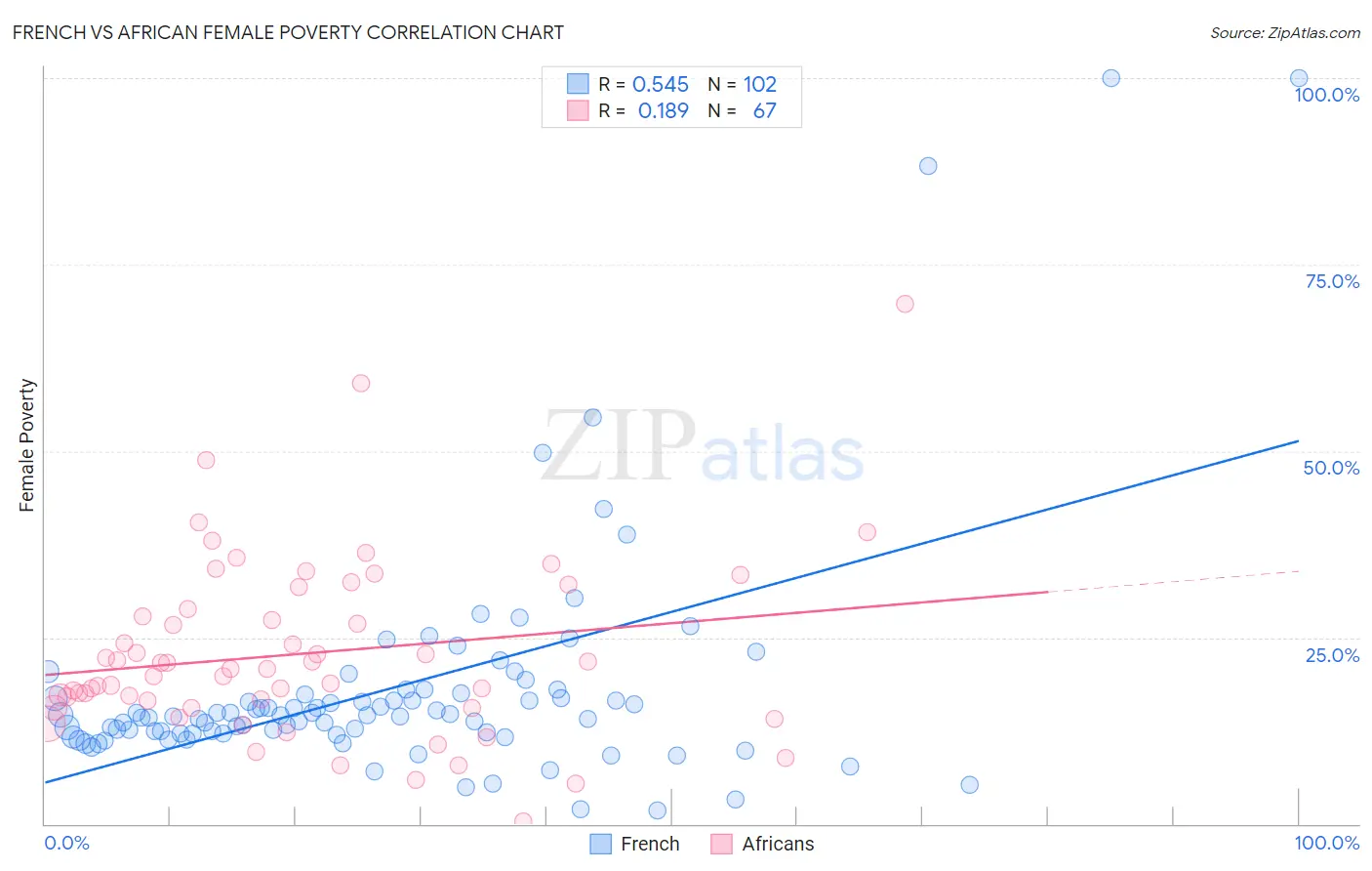 French vs African Female Poverty