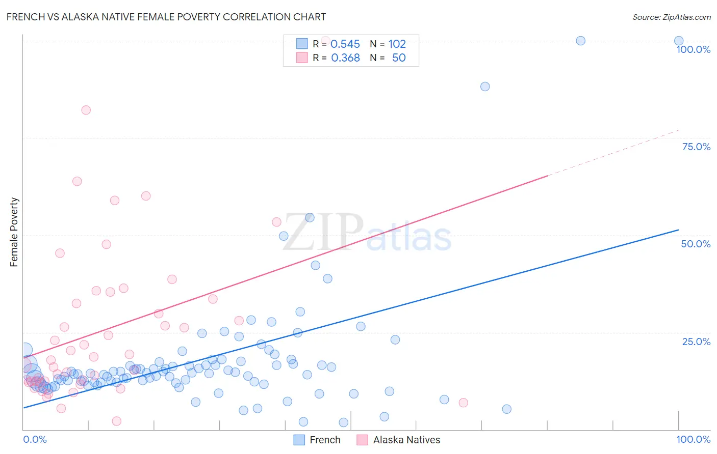 French vs Alaska Native Female Poverty