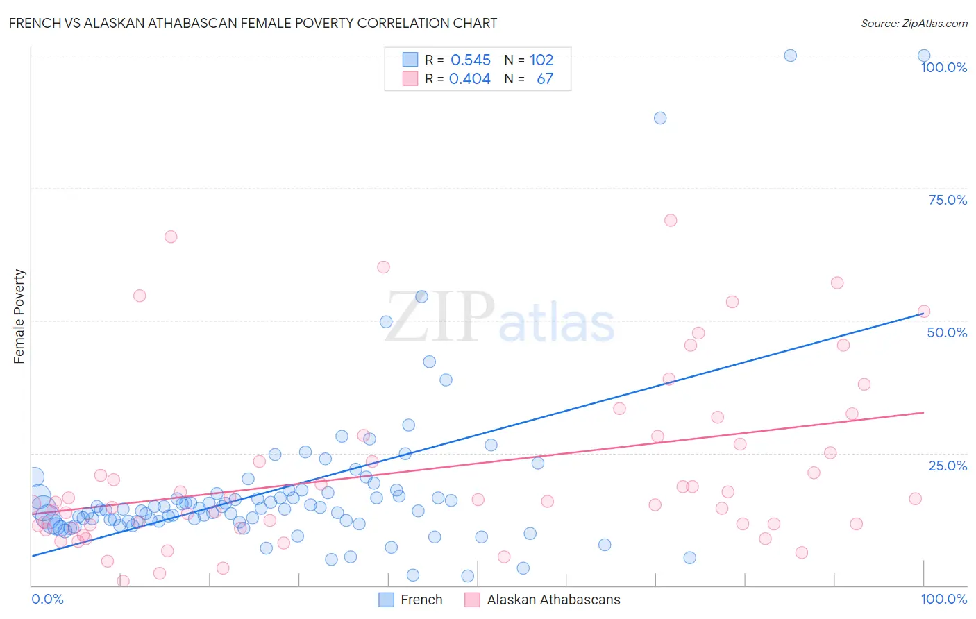 French vs Alaskan Athabascan Female Poverty