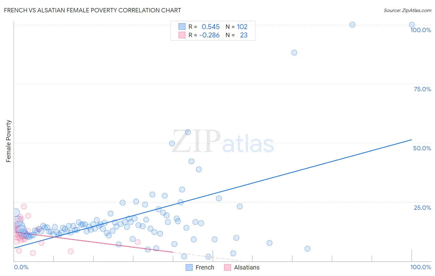 French vs Alsatian Female Poverty
