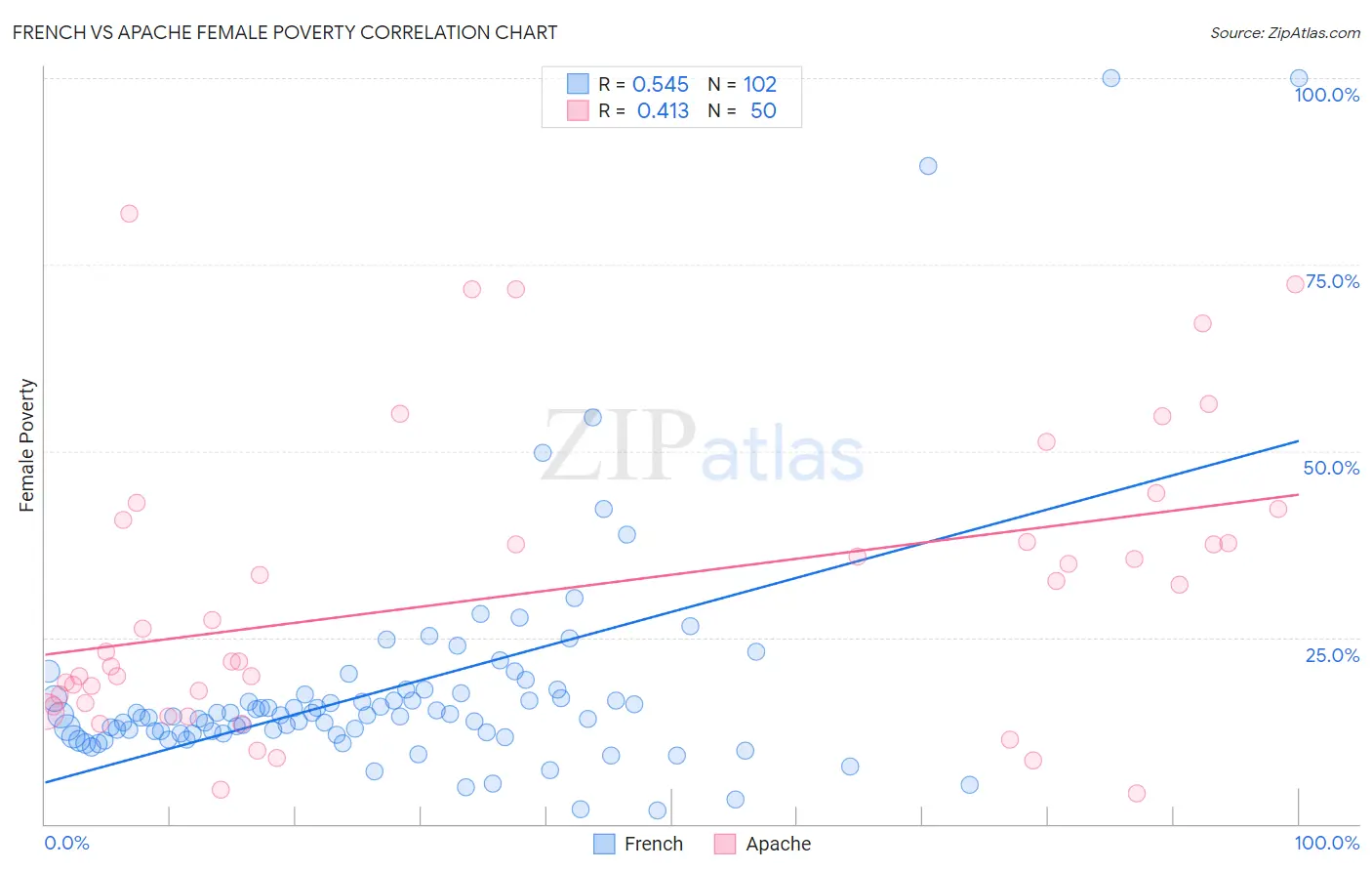 French vs Apache Female Poverty