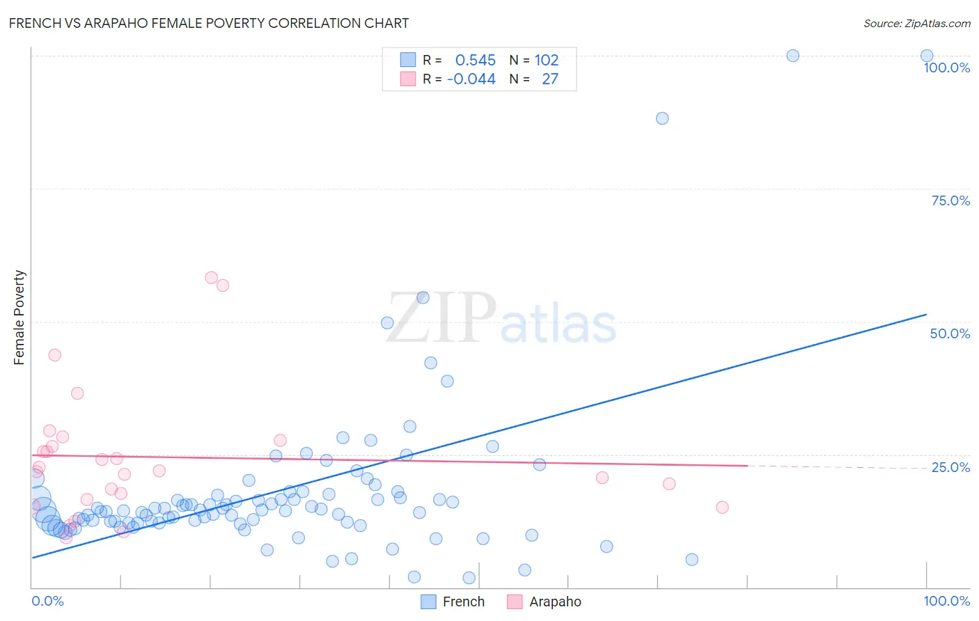 French vs Arapaho Female Poverty