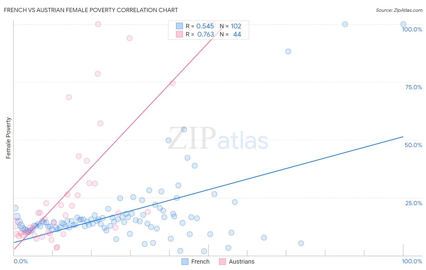 French vs Austrian Female Poverty