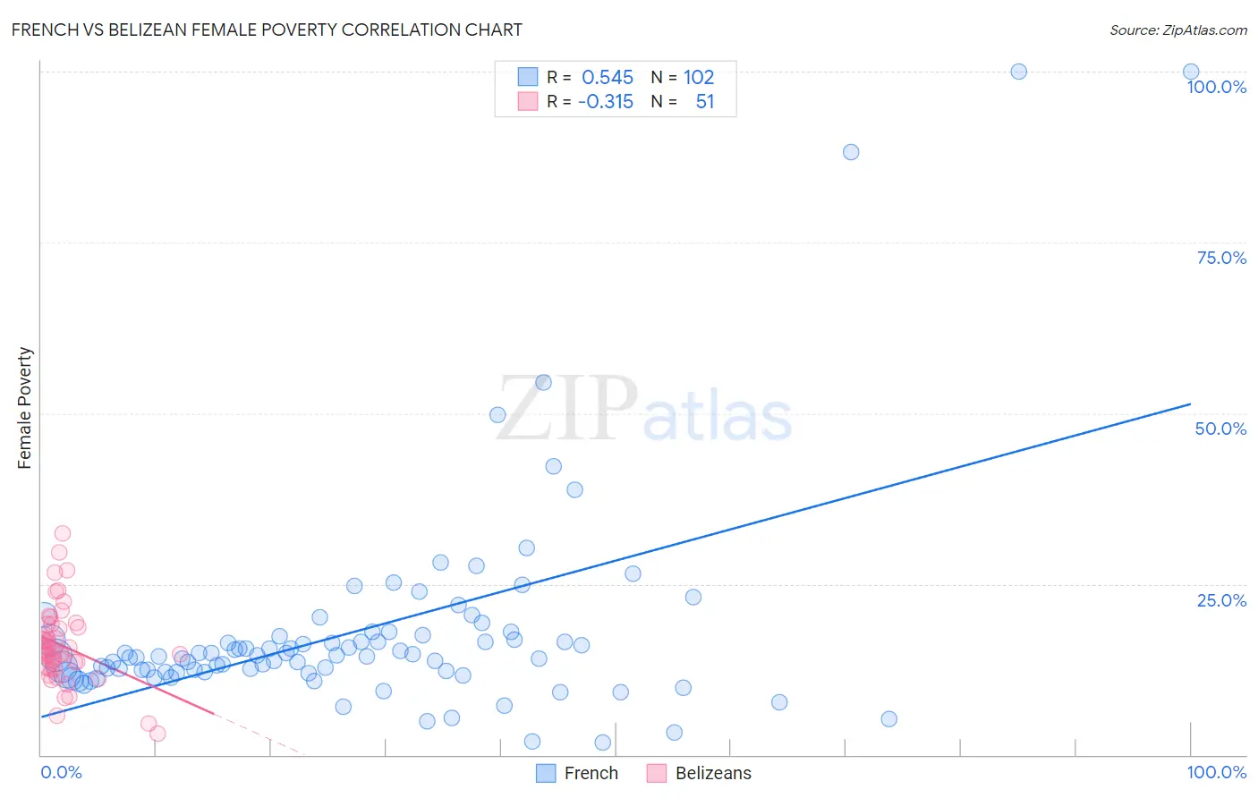 French vs Belizean Female Poverty