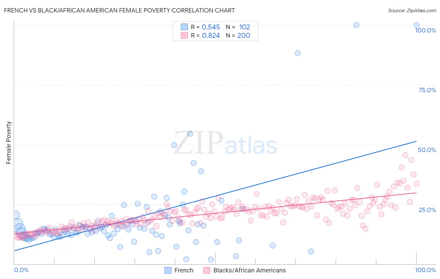 French vs Black/African American Female Poverty