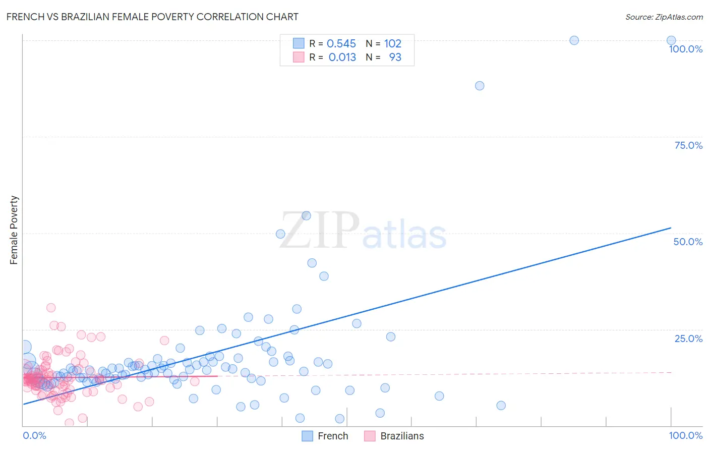 French vs Brazilian Female Poverty