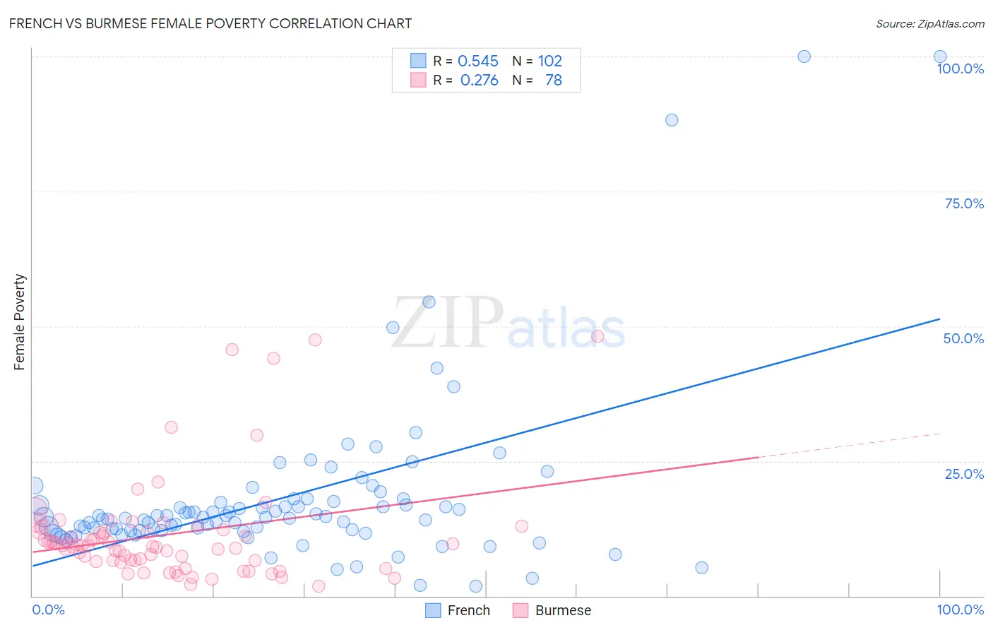 French vs Burmese Female Poverty