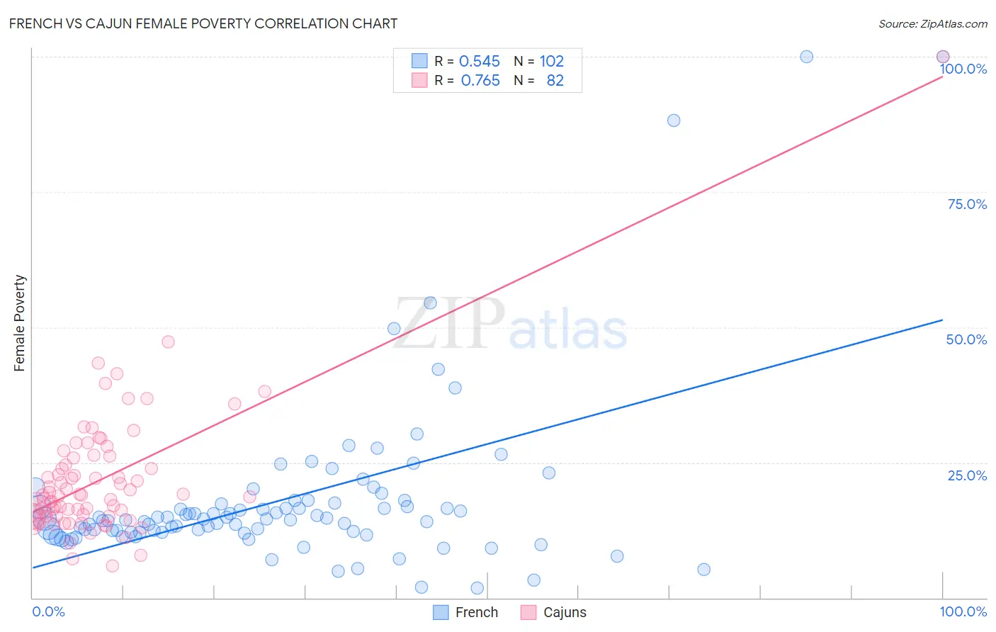French vs Cajun Female Poverty