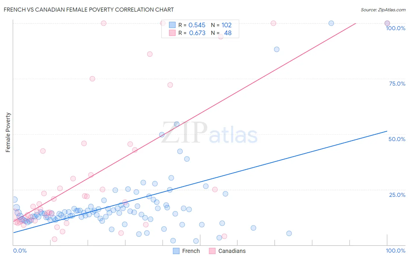 French vs Canadian Female Poverty