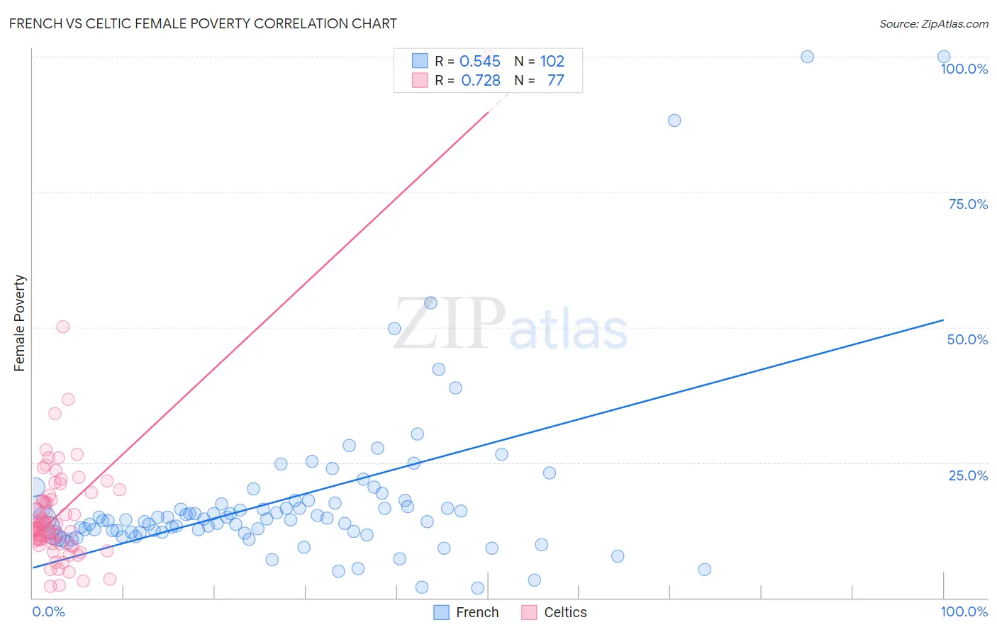 French vs Celtic Female Poverty