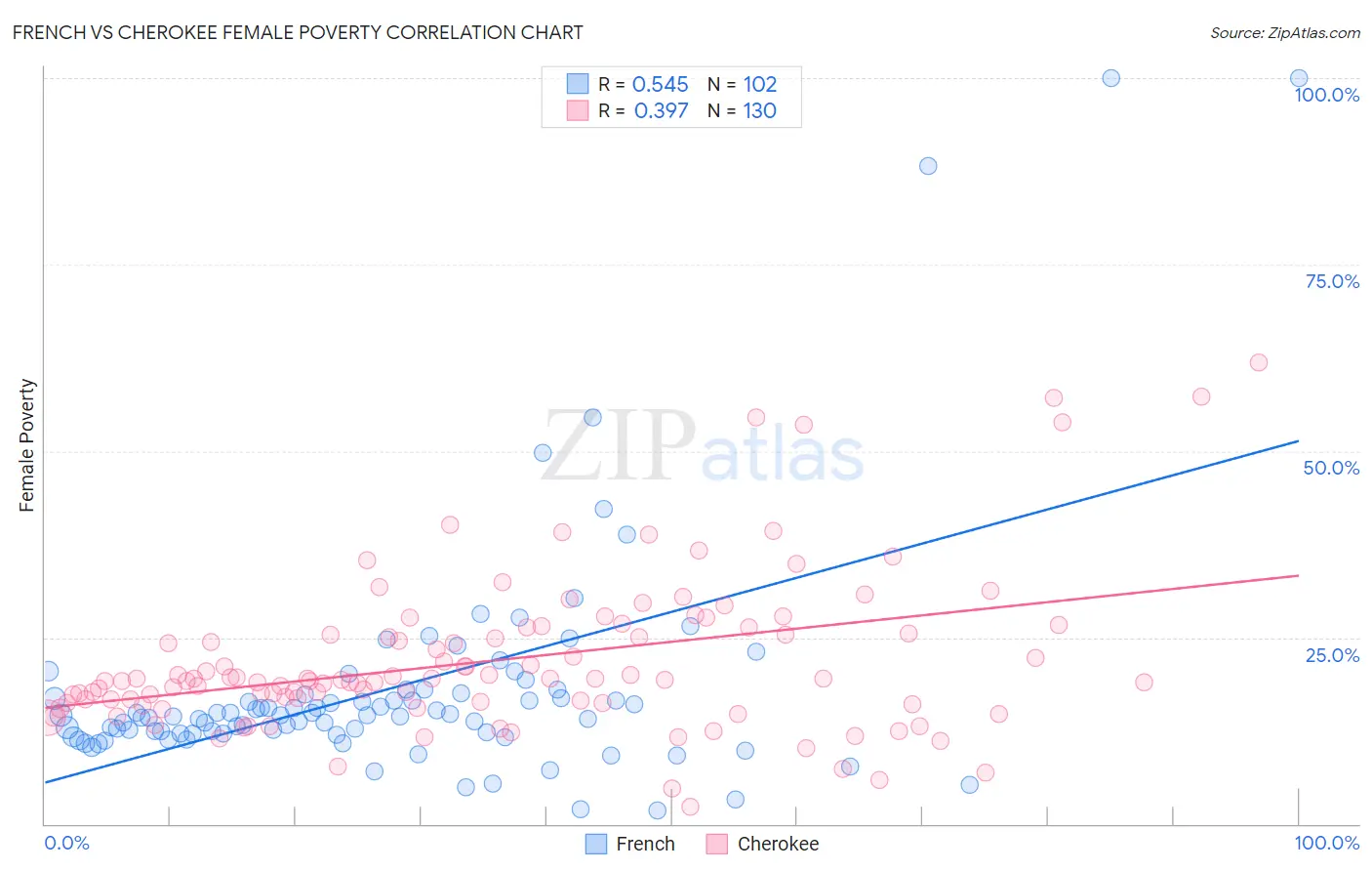 French vs Cherokee Female Poverty