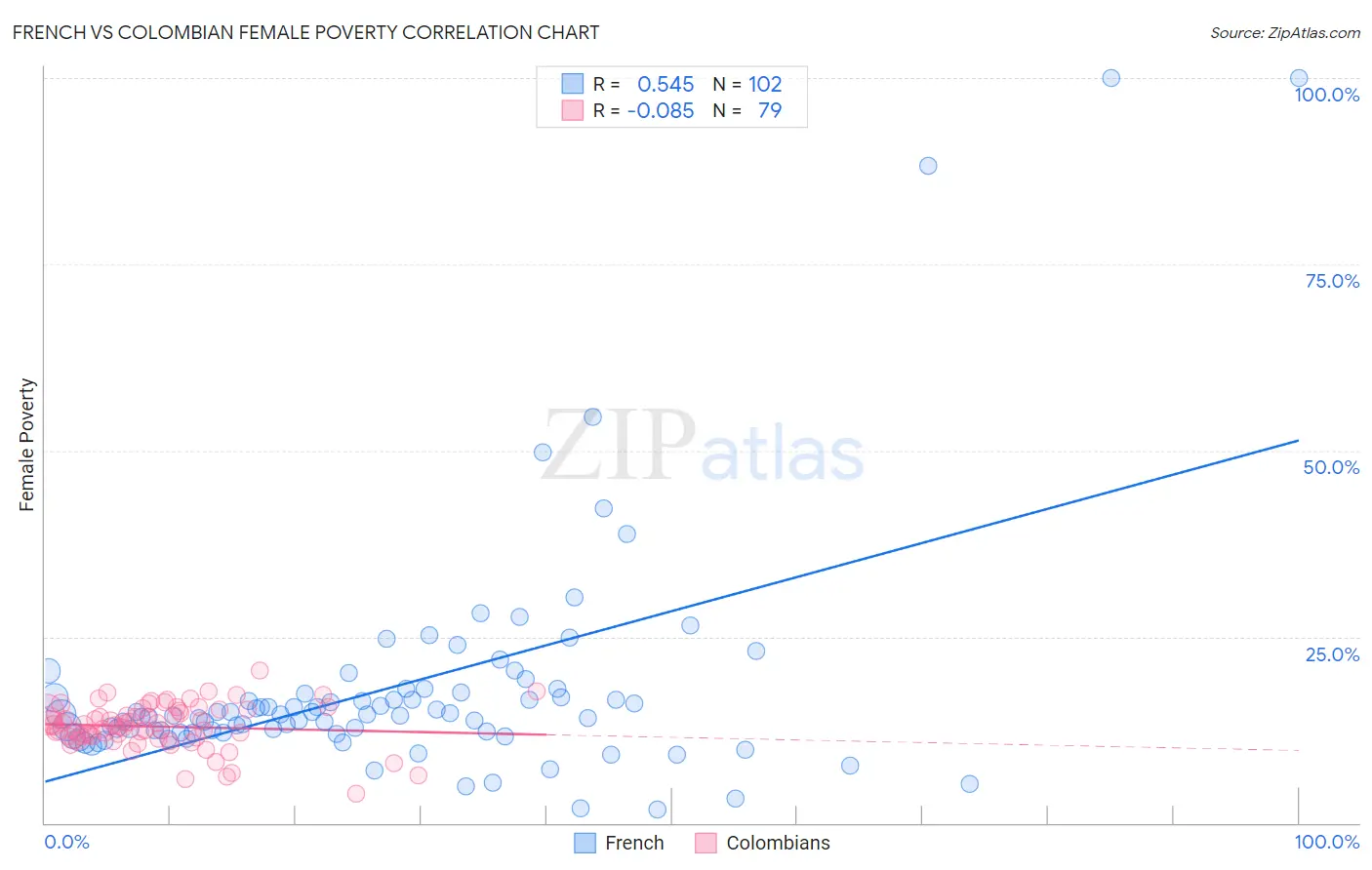 French vs Colombian Female Poverty