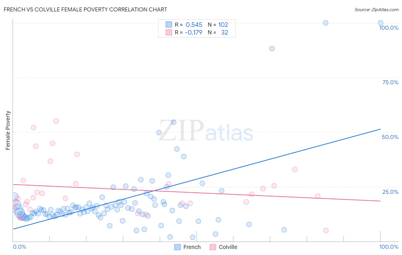 French vs Colville Female Poverty