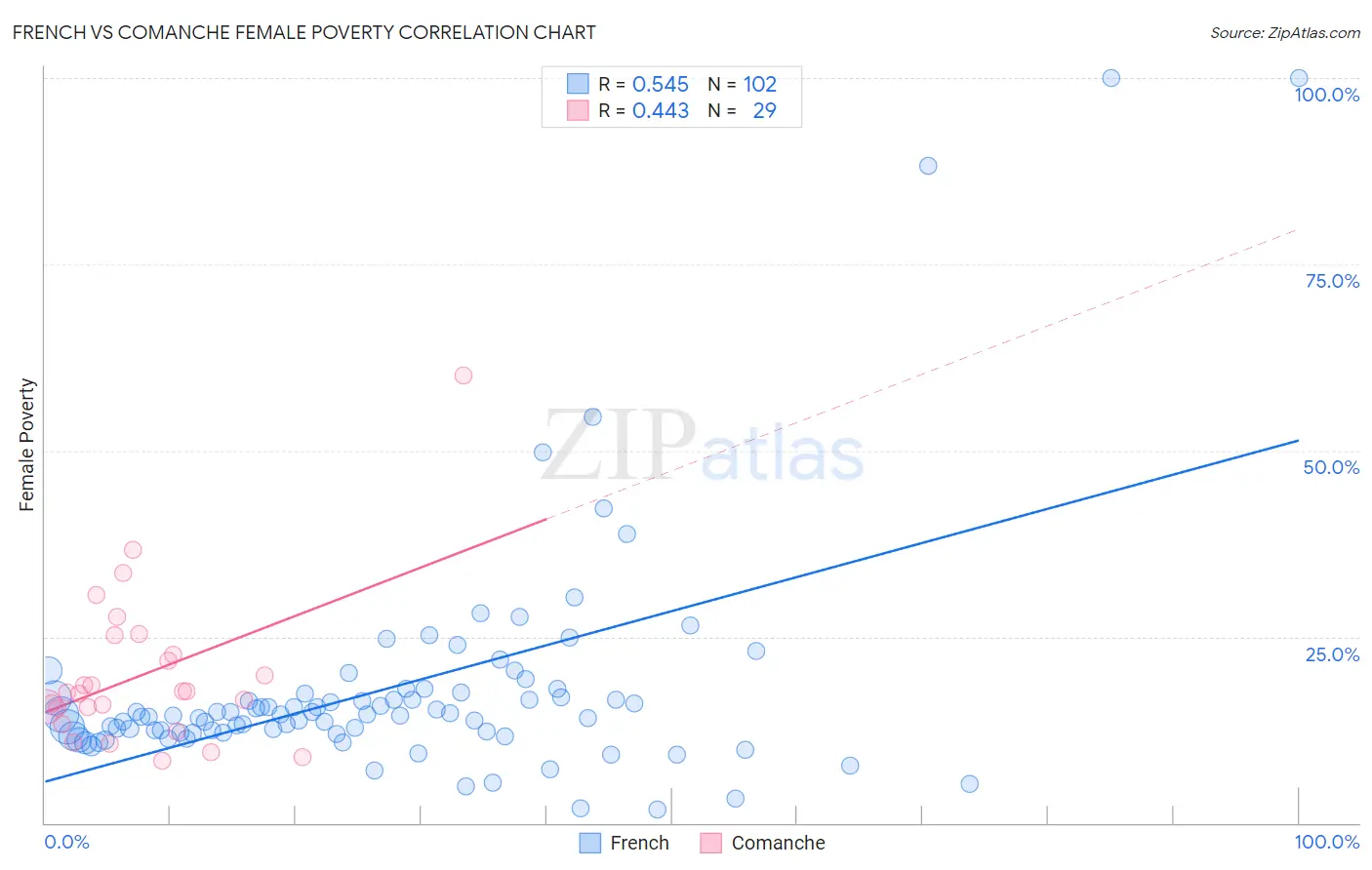 French vs Comanche Female Poverty