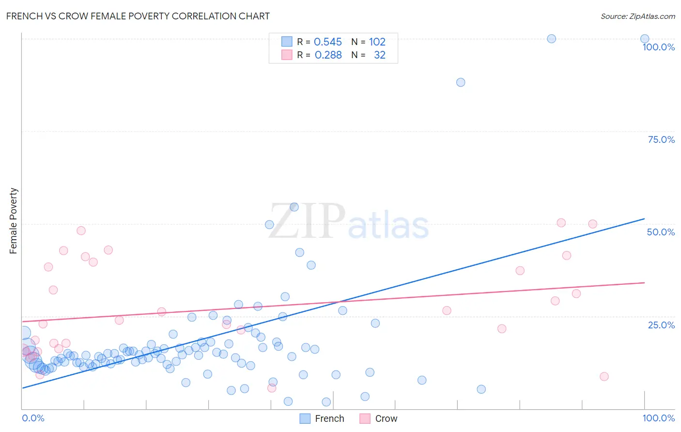 French vs Crow Female Poverty