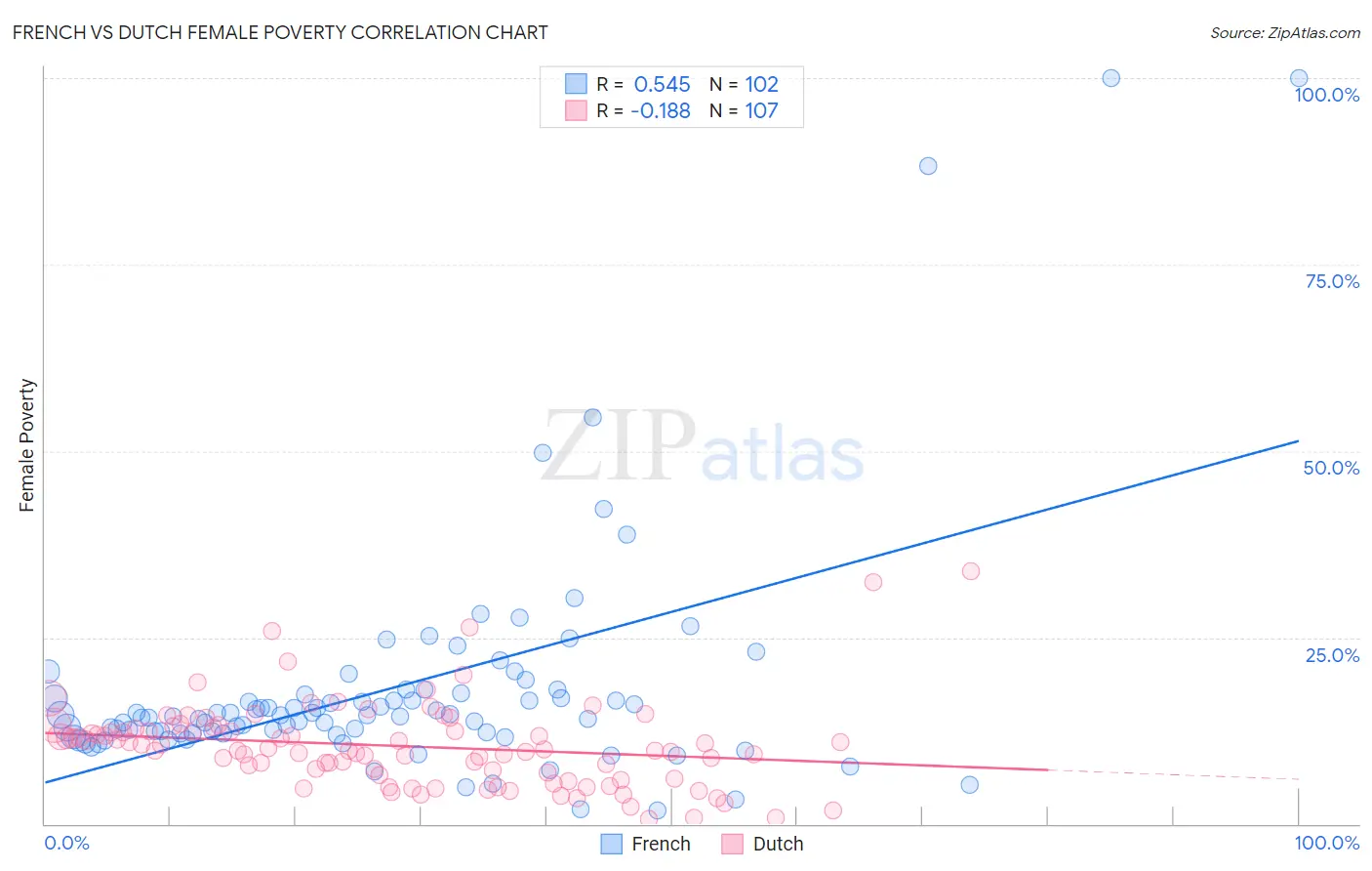 French vs Dutch Female Poverty