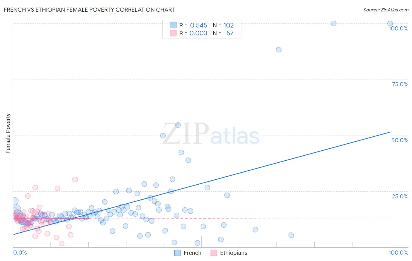 French vs Ethiopian Female Poverty